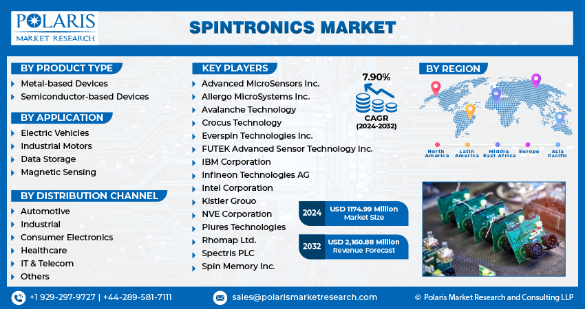 Spintronics Market share